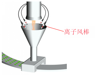 膠囊灌裝生產(chǎn)線除靜電問(wèn)題