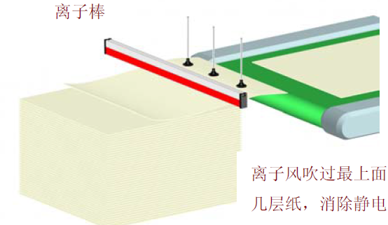 膠版/平板印刷靜電問(wèn)題解決方案